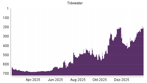 BOTSI®-Advisor Hochstufung Tidewater von Rang 216 auf ...