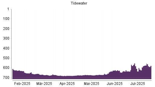 BOTSI®-Advisor Abstufung Tidewater von Rang 576 auf ...