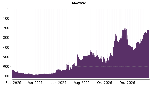 BOTSI®-Advisor Hochstufung Tidewater von Rang 250 auf ...