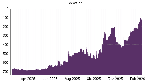 BOTSI®-Advisor Hochstufung Tidewater von Rang 202 auf ...