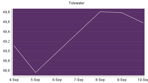 BOTSI®-Advisor Abstufung Tidewater von Rang 475 auf ...