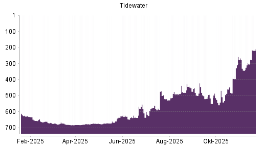 BOTSI®-Advisor Hochstufung Tidewater von Rang 481 auf ...