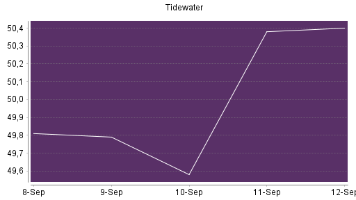 BOTSI®-Advisor Hochstufung Tidewater von Rang 480 auf ...