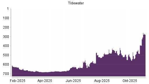 BOTSI®-Advisor Hochstufung Tidewater von Rang 617 auf ...