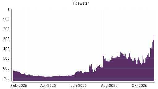 BOTSI®-Advisor Abstufung Tidewater von Rang 554 auf ...