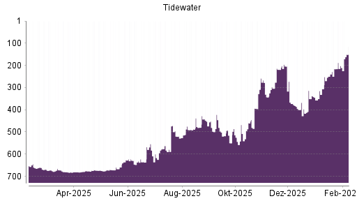 BOTSI®-Advisor Abstufung Tidewater von Rang 204 auf ...