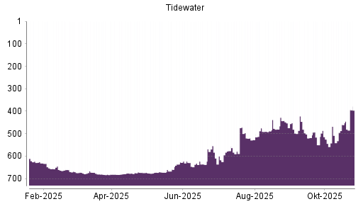 BOTSI®-Advisor Abstufung Tidewater von Rang 673 auf ...