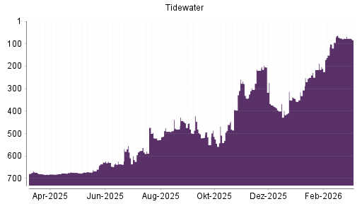 BOTSI®-Advisor Abstufung Tidewater von Rang 448 auf Rang 481