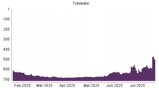 BOTSI®-Advisor Abstufung Tidewater von Rang 660 auf ...