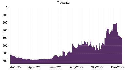 BOTSI®-Advisor Abstufung Tidewater von Rang 373 auf ...