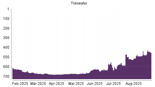 BOTSI®-Advisor Abstufung Tidewater von Rang 623 auf ...