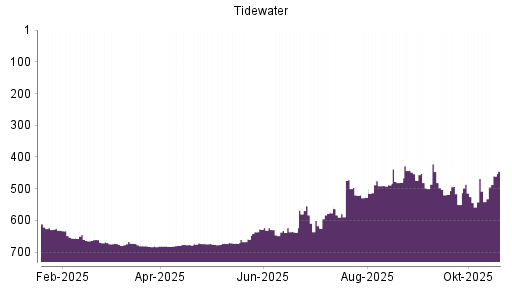 BOTSI®-Advisor Hochstufung Tidewater von Rang 508 auf ...