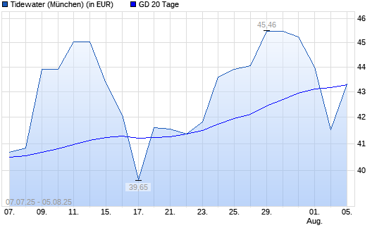Tidewater-Aktie unter 20-Tage-Linie