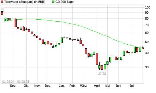Tidewater-Aktie unter 200-Tage-Linie