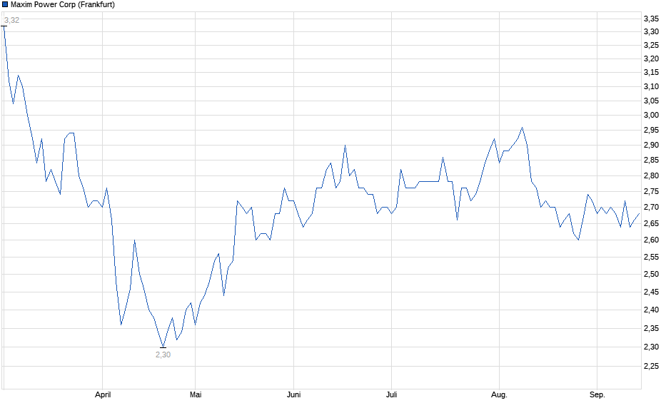 Chart