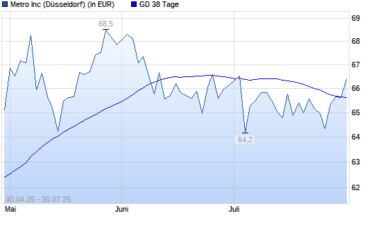 Metro-Aktie über 38-Tage-Linie
