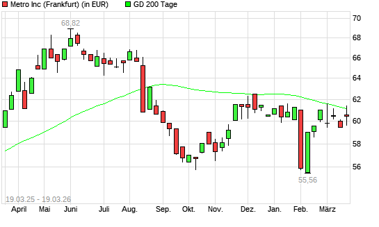 Metro-Aktie unter 200-Tage-Linie