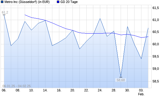 Metro-Aktie über 20-Tage-Linie