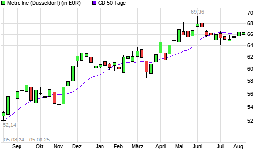 Metro-Aktie unter 50-Tage-Linie