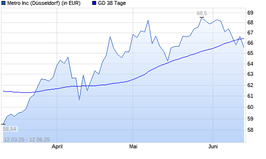 Metro-Aktie über 38-Tage-Linie