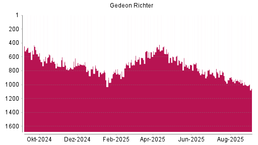 BOTSI®-Advisor Abstufung Richter Gedeon von Rang 771 auf ...