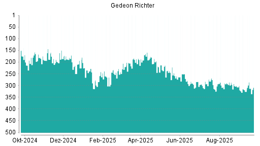 BOTSI®-Advisor Abstufung Richter Gedeon von Rang 166 auf Rang 217