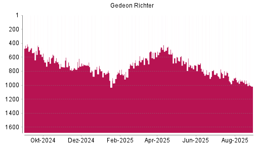 BOTSI®-Advisor Hochstufung Richter Gedeon von Rang 825 auf ...