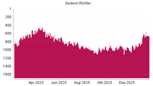 BOTSI®-Advisor Hochstufung Richter Gedeon von Rang 665 auf ...