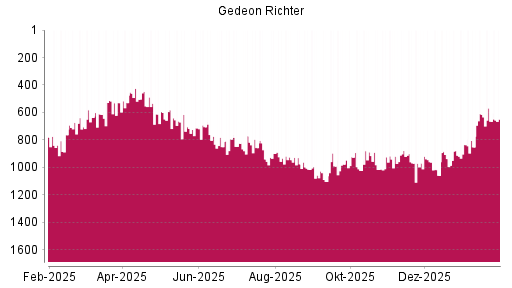 BOTSI®-Advisor Hochstufung Richter Gedeon von Rang 665 auf ...