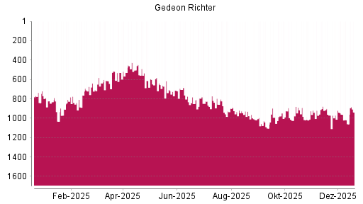 BOTSI®-Advisor Abstufung Richter Gedeon von Rang 888 auf ...