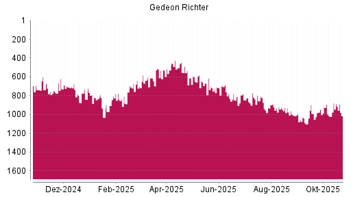 BOTSI®-Advisor Abstufung Richter Gedeon von Rang 888 auf ...