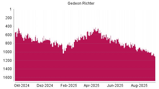 BOTSI®-Advisor Abstufung Richter Gedeon von Rang 673 auf ...