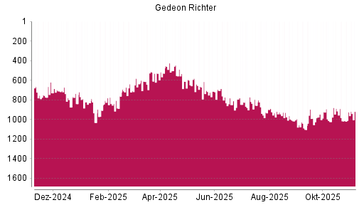 BOTSI®-Advisor Abstufung Richter Gedeon von Rang 774 auf ...