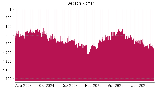 BOTSI®-Advisor Abstufung Richter Gedeon von Rang 794 auf ...