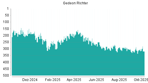 BOTSI®-Advisor Abstufung Richter Gedeon von Rang 75 auf Rang 88 BOTSI®-Advisor Abstufung Richter Gedeon von Rang 75 auf Rang 88