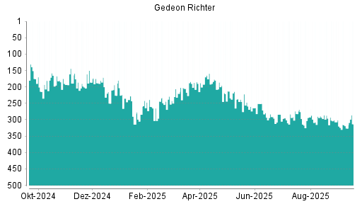 BOTSI®-Advisor Abstufung Richter Gedeon von Rang 91 auf Rang 150