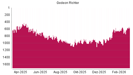 BOTSI®-Advisor belässt Richter Gedeon weiter auf ...