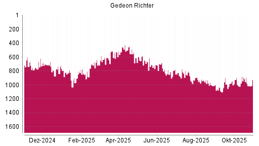 BOTSI®-Advisor Hochstufung Richter Gedeon von Rang 1016 auf ...