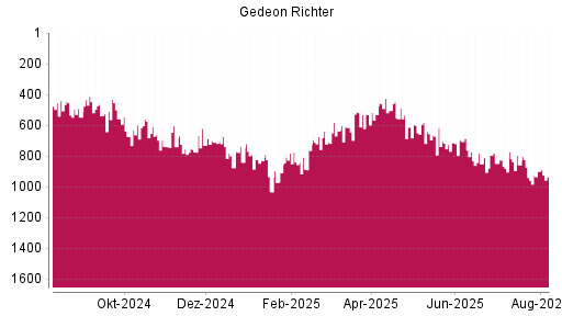 BOTSI®-Advisor Abstufung Richter Gedeon von Rang 899 auf ...