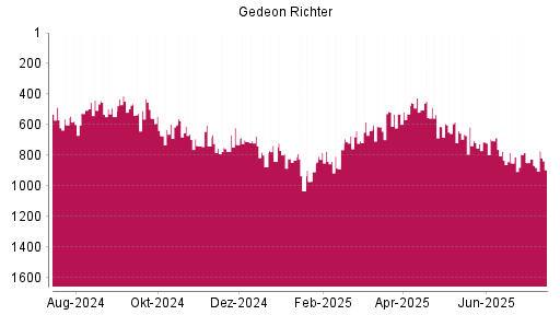 BOTSI®-Advisor Hochstufung Richter Gedeon von Rang 825 auf ...