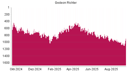 BOTSI®-Advisor Hochstufung Richter Gedeon von Rang 614 auf ...