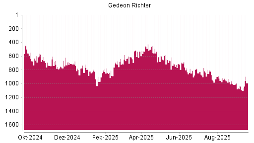 BOTSI®-Advisor Abstufung Richter Gedeon von Rang 581 auf ...