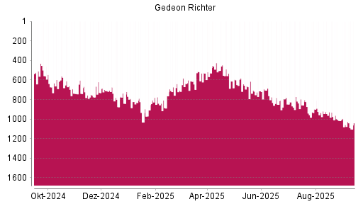 BOTSI®-Advisor Hochstufung Richter Gedeon von Rang 713 auf ...