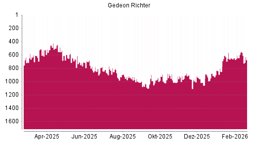 BOTSI®-Advisor Abstufung Richter Gedeon von Rang 567 auf ...