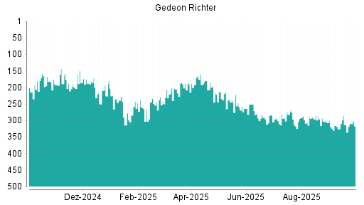 BOTSI®-Advisor Abstufung Richter Gedeon von Rang 37 auf Rang 71