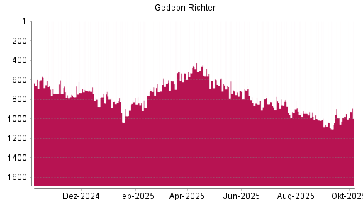 BOTSI®-Advisor Abstufung Richter Gedeon von Rang 934 auf ...