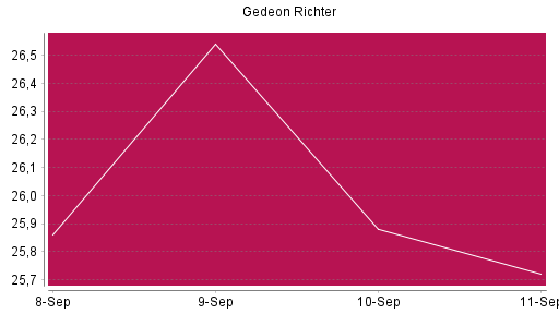 BOTSI®-Advisor Abstufung Richter Gedeon von Rang 934 auf ...