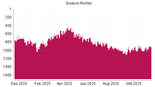 BOTSI®-Advisor Hochstufung Richter Gedeon von Rang 940 auf ...