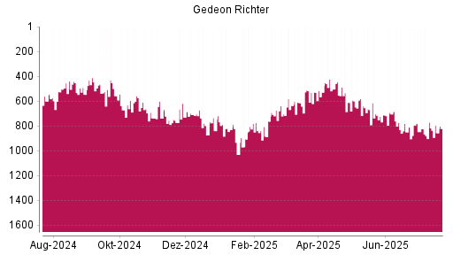 BOTSI®-Advisor Abstufung Richter Gedeon von Rang 771 auf ...