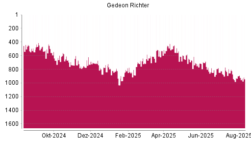 BOTSI®-Advisor Hochstufung Richter Gedeon von Rang 940 auf ...